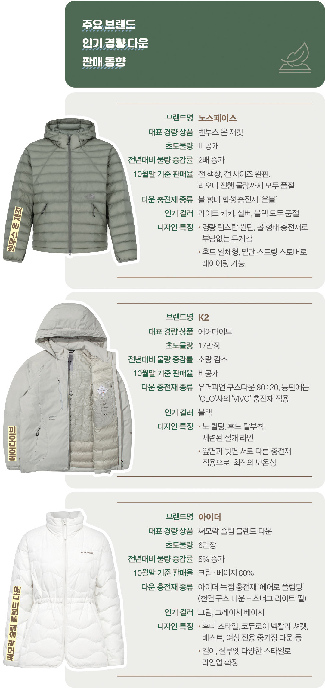 [아웃도어 다운 전략 ➊] ‘분 단위 완판’ 경량 패딩 인기 폭발 6981-Image